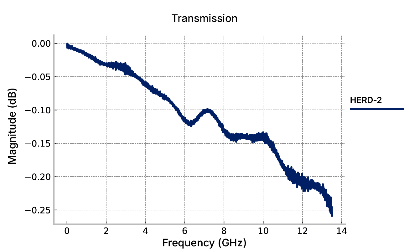HERD-2 in-band transmission response 0-14 GHz