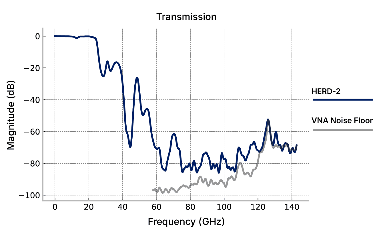 HERD-2 transmission response 0-145 GHz