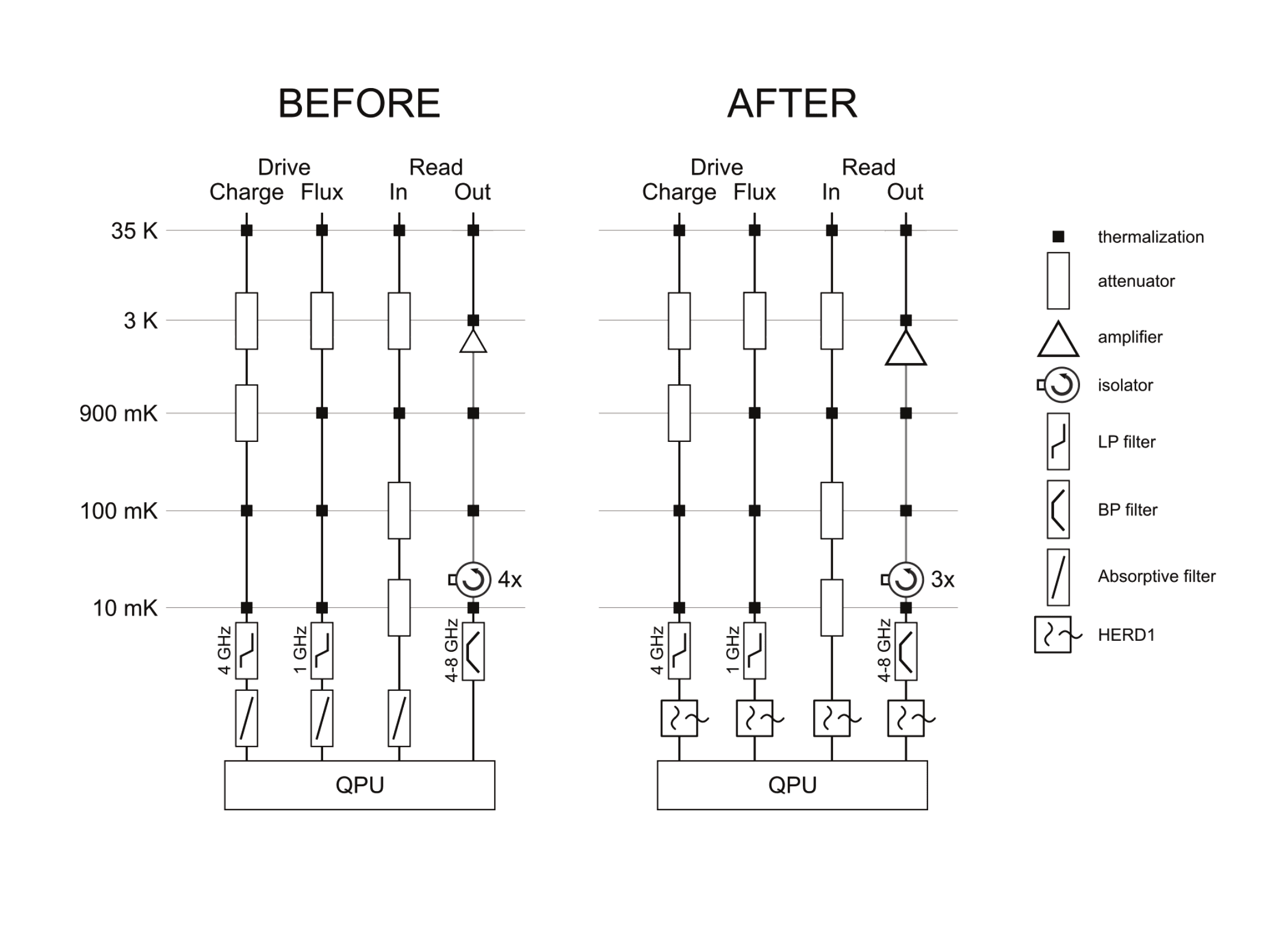 Simplified wiring diagram of a QPU before and after installation of HERD filters on the charge, flux and readout lines