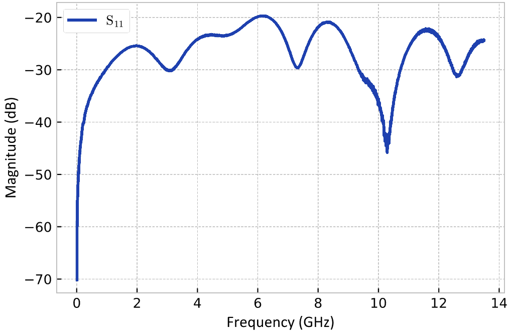 HERD-2 return loss (S11) response, 0 to 14 GHz