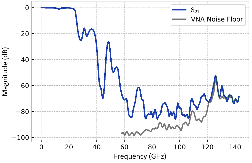 HERD-2 measured transmission from 0 to 145 GHz: flat passband followed by more than 60 dB of attenuation above 70 GHz, at the VNA noise floor.