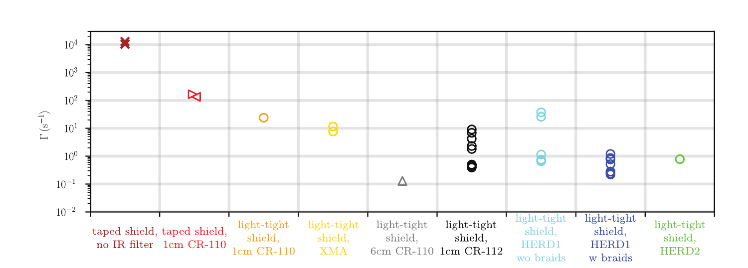 Figure S2 from the Yale study: parity-switching rate of a transmon for different infrared protection configurations, from a taped shield with no filter at ten thousand per second down to light-tight shields with Eccosorb or HERD filters at around one per second.