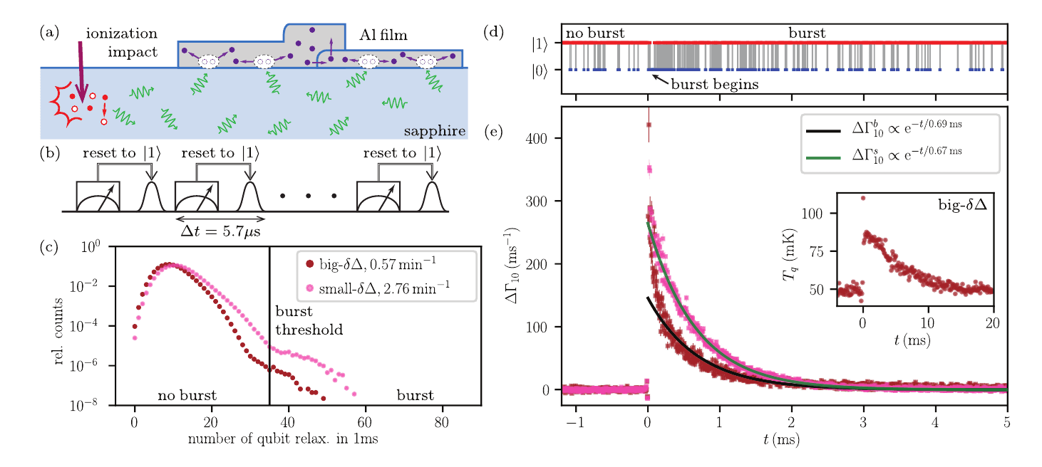 Figure 2 from the Yale quasiparticle burst study: schematic of a high-energy impact generating quasiparticles in an aluminium film on sapphire, the burst detection pulse sequence, and the measured excess qubit relaxation rate decaying with a 0.7 ms time constant after a burst.